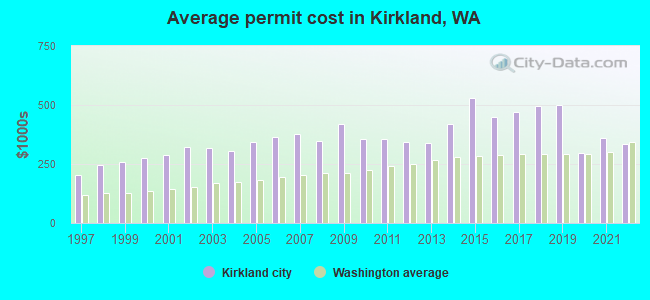 Average permit cost in Kirkland, WA