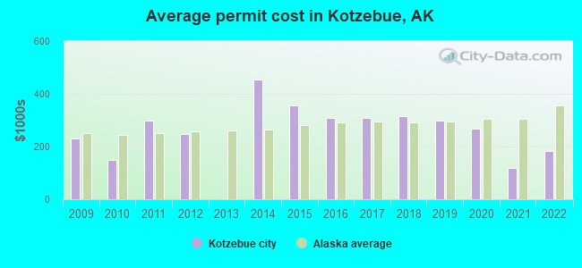 Average permit cost in Kotzebue, AK