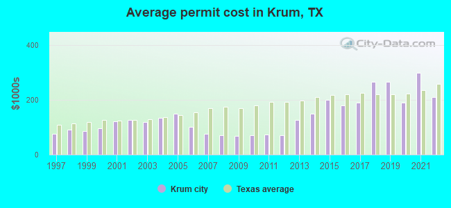 Average permit cost in Krum, TX