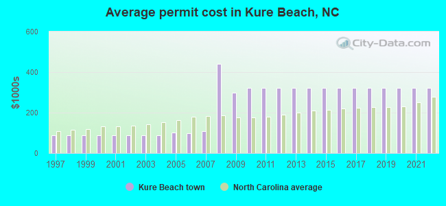 Average permit cost in Kure Beach, NC