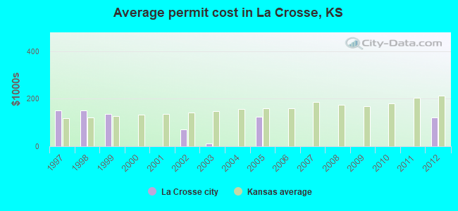 Average permit cost in La Crosse, KS