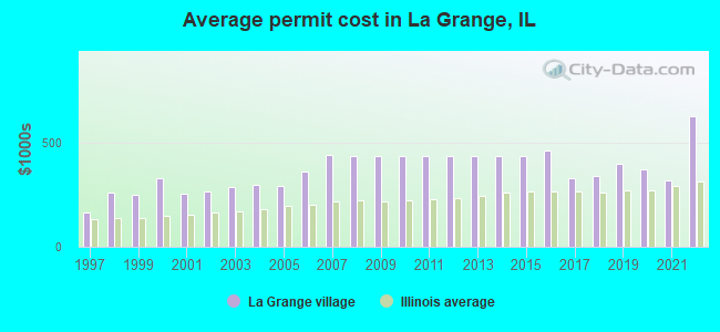 Average permit cost in La Grange, IL