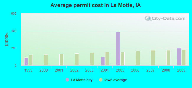 Average permit cost in La Motte, IA