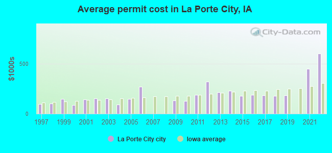 Average permit cost in La Porte City, IA