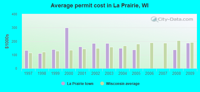 Average permit cost in La Prairie, WI