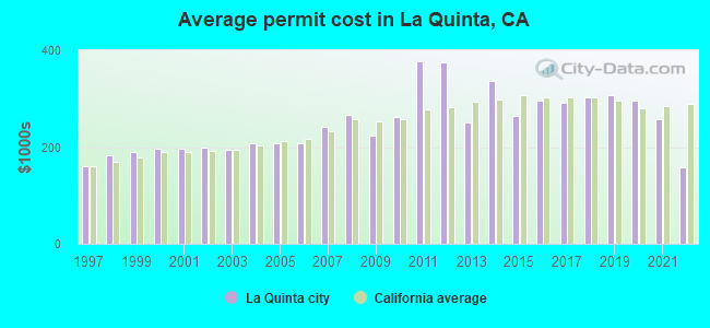 Average permit cost in La Quinta, CA