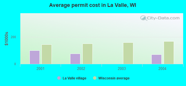 Average permit cost in La Valle, WI