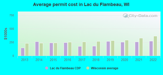 Average permit cost in Lac du Flambeau, WI