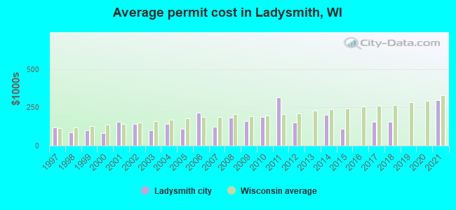 Average permit cost in Ladysmith, WI