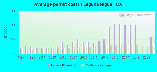 Average permit cost in Laguna Niguel, CA