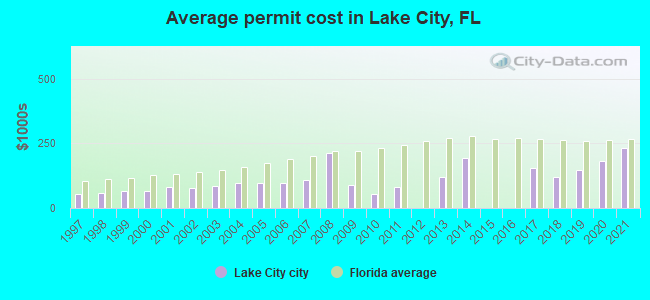 Average permit cost in Lake City, FL