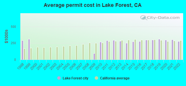 Average permit cost in Lake Forest, CA