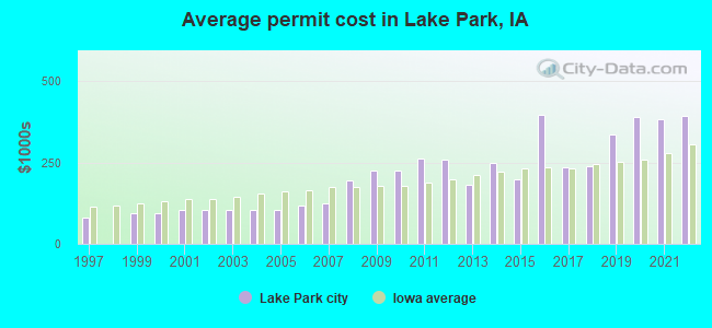 Average permit cost in Lake Park, IA