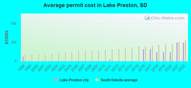 Average permit cost in Lake Preston, SD