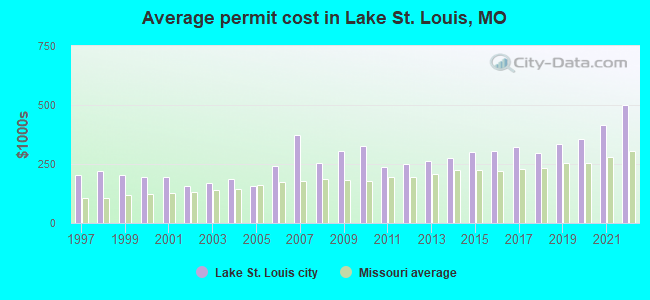 Average permit cost in Lake St. Louis, MO