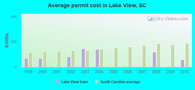 Average permit cost in Lake View, SC