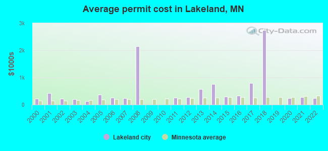 Average permit cost in Lakeland, MN