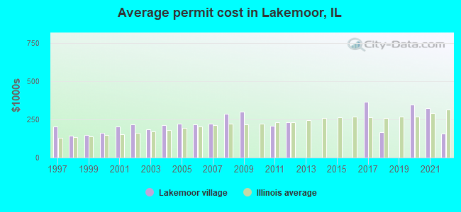 Average permit cost in Lakemoor, IL