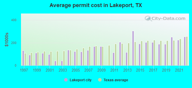 Average permit cost in Lakeport, TX