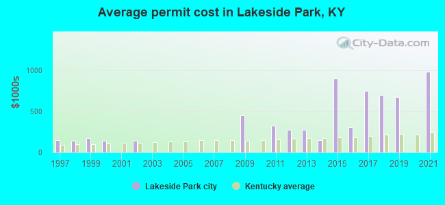 Average permit cost in Lakeside Park, KY