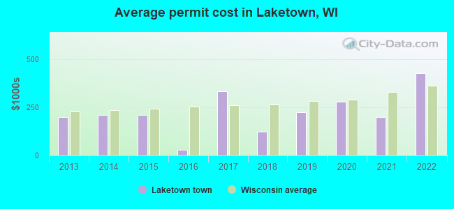Average permit cost in Laketown, WI