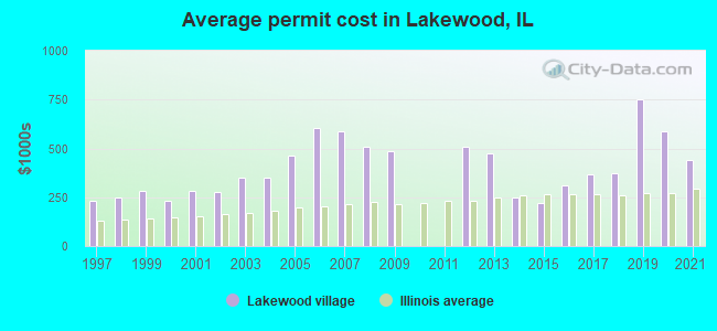 Average permit cost in Lakewood, IL