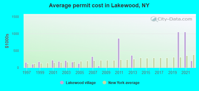 Average permit cost in Lakewood, NY