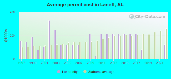 Average permit cost in Lanett, AL