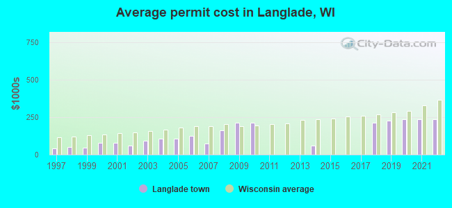 Average permit cost in Langlade, WI