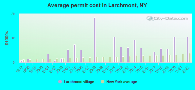 Average permit cost in Larchmont, NY