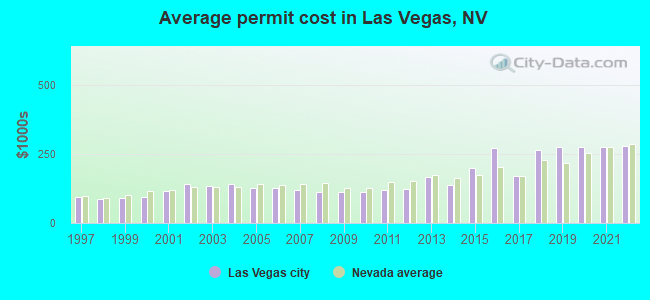 Average permit cost in Las Vegas, NV