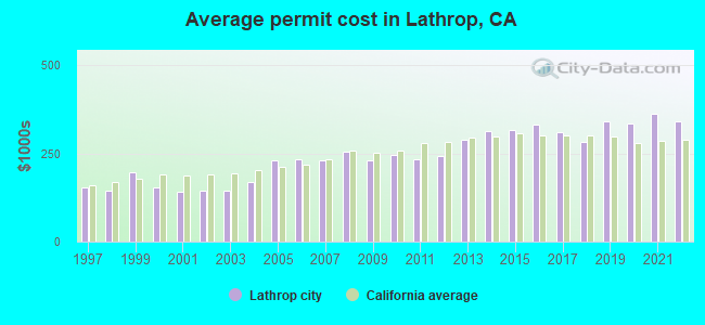 Average permit cost in Lathrop, CA