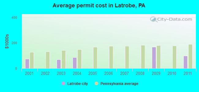 Average permit cost in Latrobe, PA