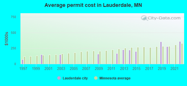 Average permit cost in Lauderdale, MN