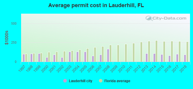 Average permit cost in Lauderhill, FL