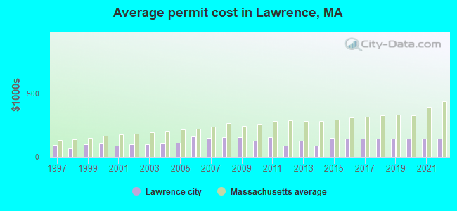 Lawrence Massachusetts Ma Profile Population Maps Real Estate Averages Homes Statistics 