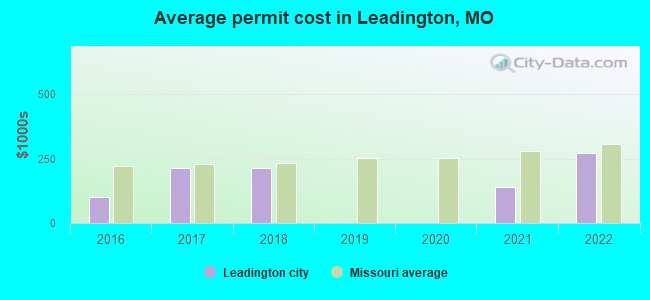 Average permit cost in Leadington, MO