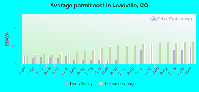 Average permit cost in Leadville, CO
