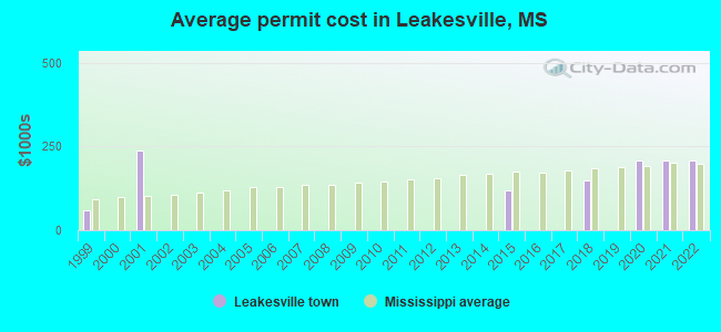 Average permit cost in Leakesville, MS