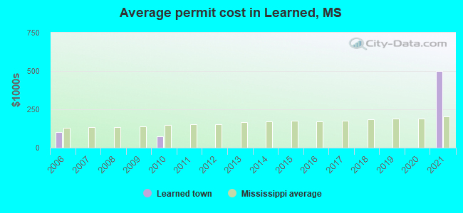 Average permit cost in Learned, MS