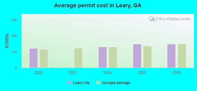 Average permit cost in Leary, GA