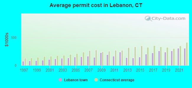 Average permit cost in Lebanon, CT
