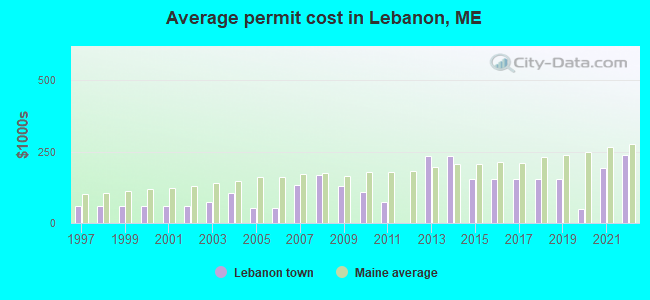 Average permit cost in Lebanon, ME