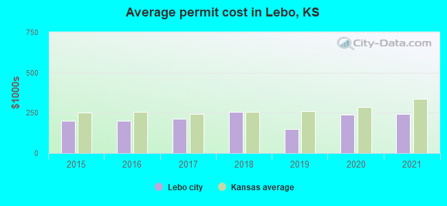 Average permit cost in Lebo, KS
