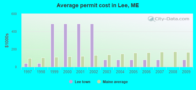 Average permit cost in Lee, ME
