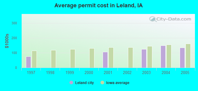 Average permit cost in Leland, IA