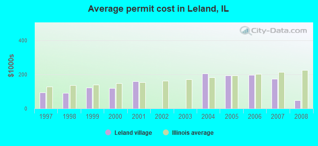 Average permit cost in Leland, IL