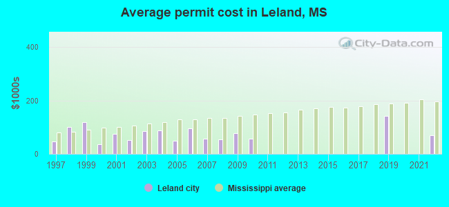 Average permit cost in Leland, MS