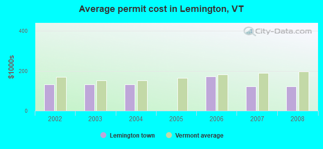 Average permit cost in Lemington, VT