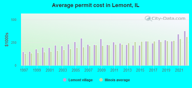 Average permit cost in Lemont, IL